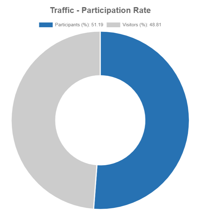 Traffic Participation Rate