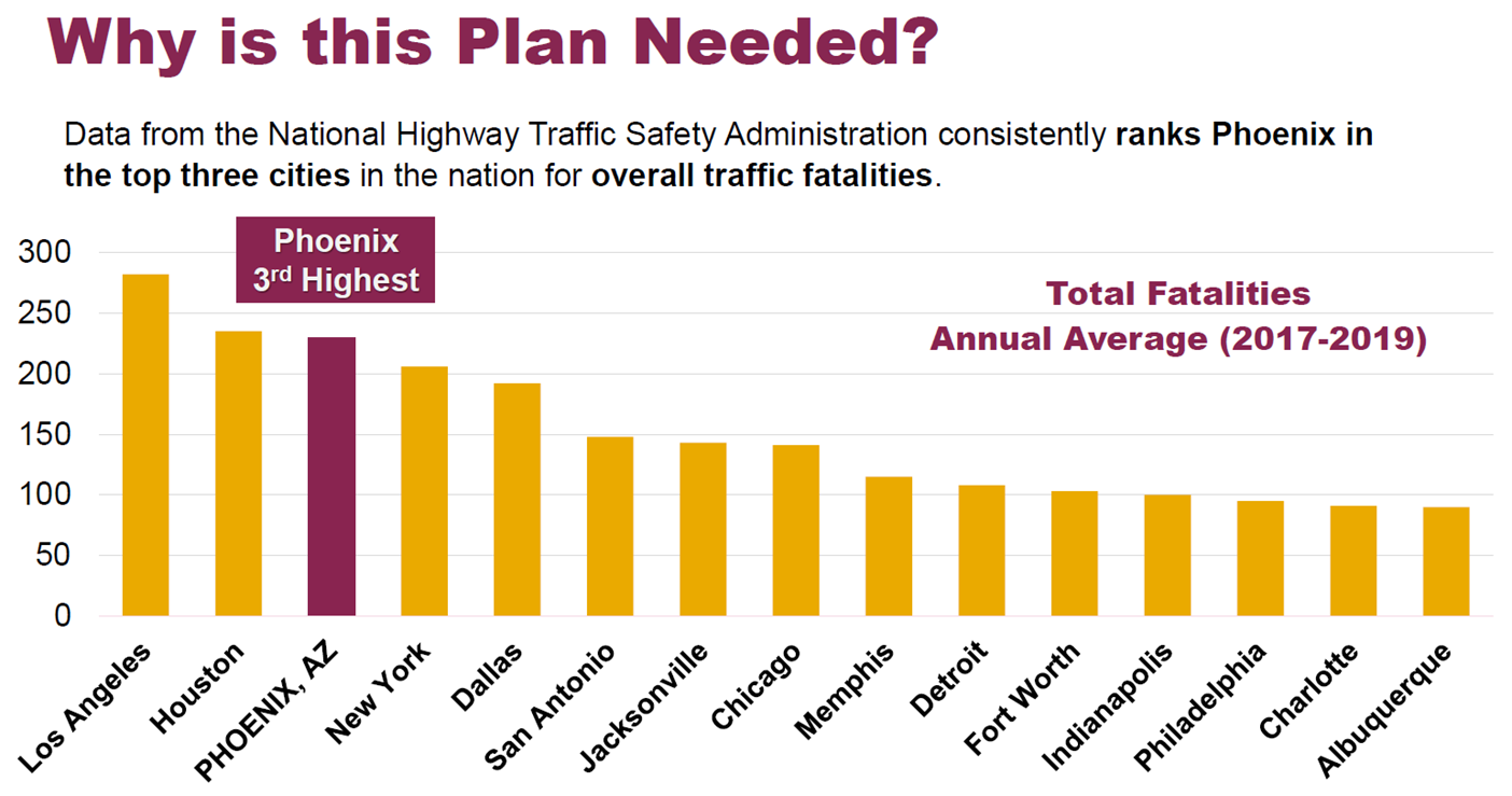 SOTM_Phoenix road safety_Bar graph