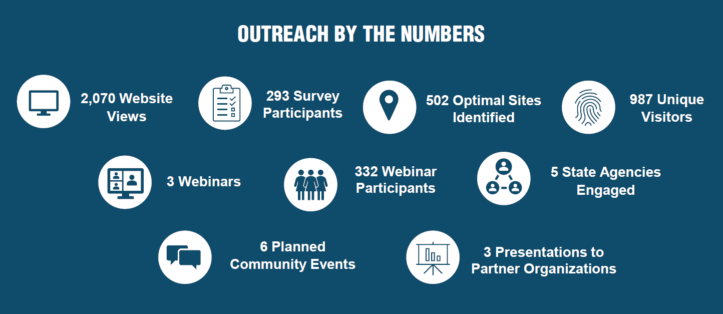 Community and stakeholder outreach key numbers.