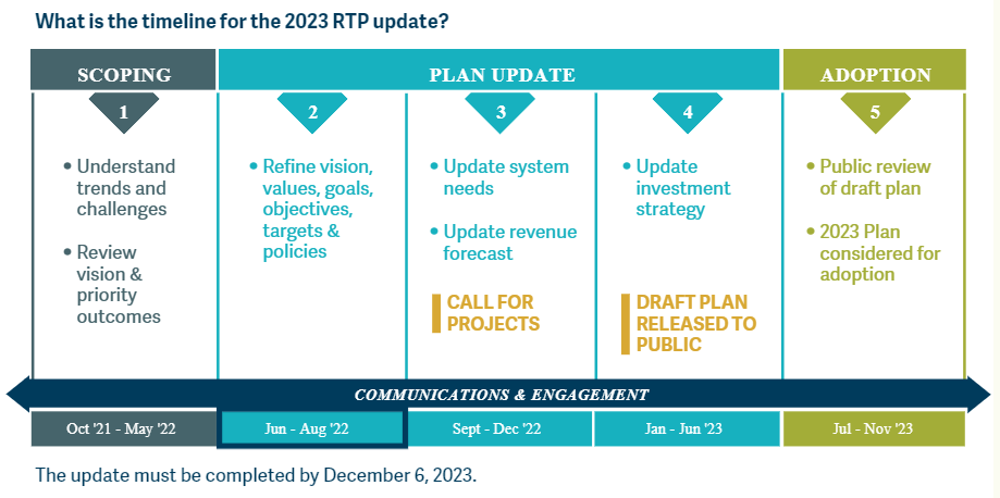 Oregon Metro project timeline showing five phases: Scoping (1), Plan Update (2-4), Adoption (5). The project is currently in the second phase of the plan update: refine vision, values, goals, objectives, targets and policies.