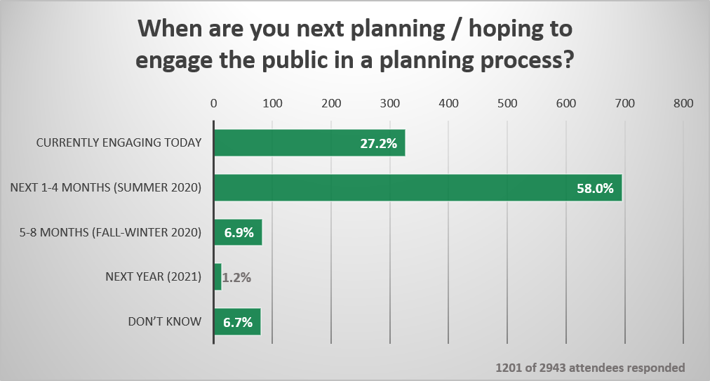 Poll-When-to-Engage-Public-in-Planning