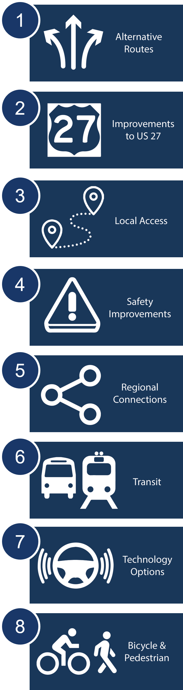 Graphic showing the eight key items to prioritize: alternative routes, improvements to US 27, Local Access, Safety Improvements, Regional Connections, Transit, Technology Options, Bicycle & Pedestrian.